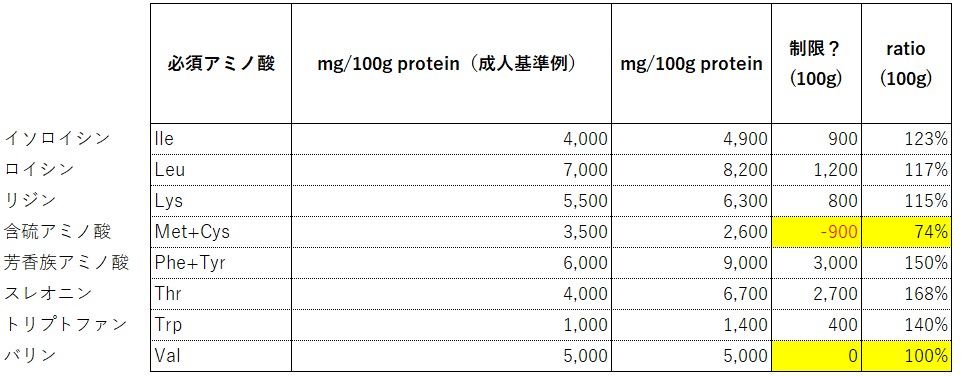 ソイプロテインのプロテインスコア